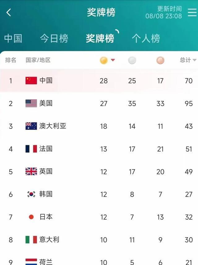 荷兰全胜波斯尼亚，强势领跑